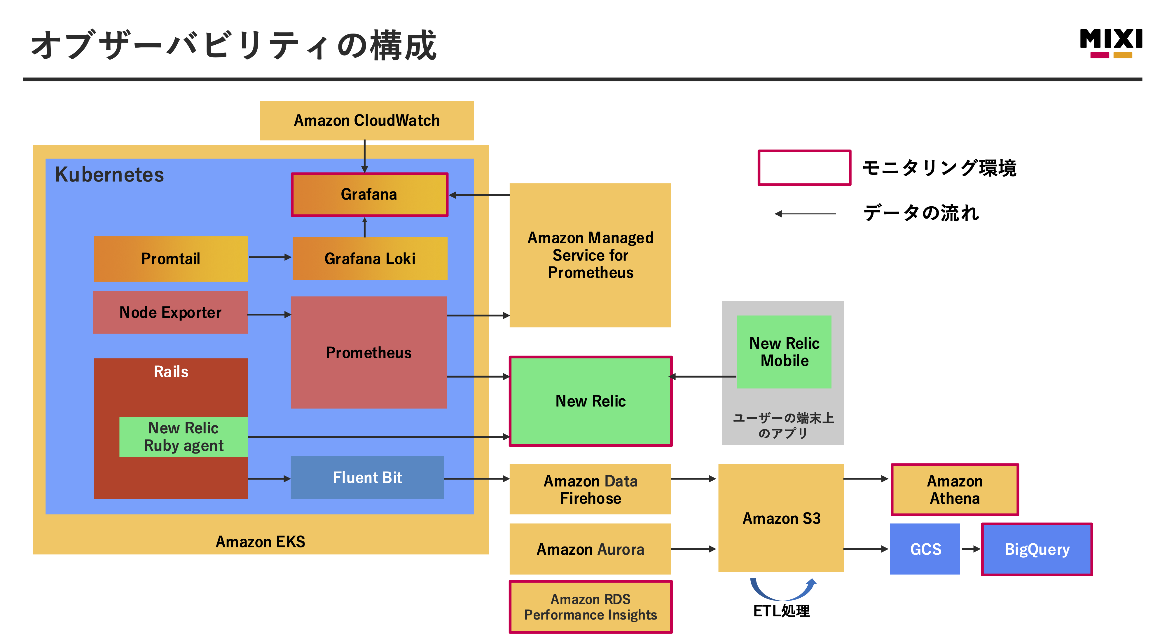 MIXIのアーキテクチャ