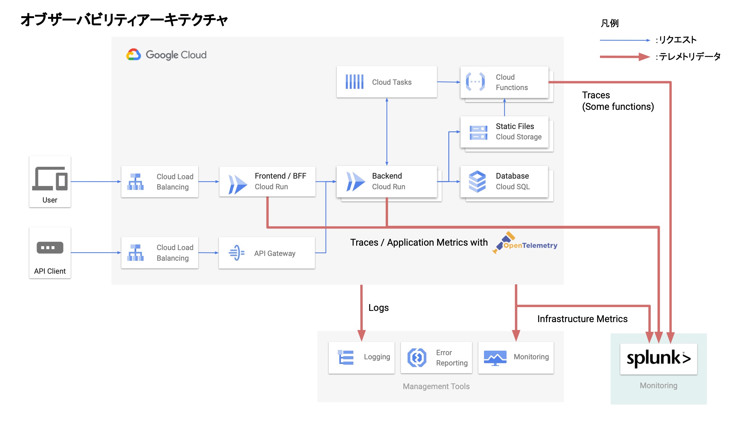 Sansanのアーキテクチャ