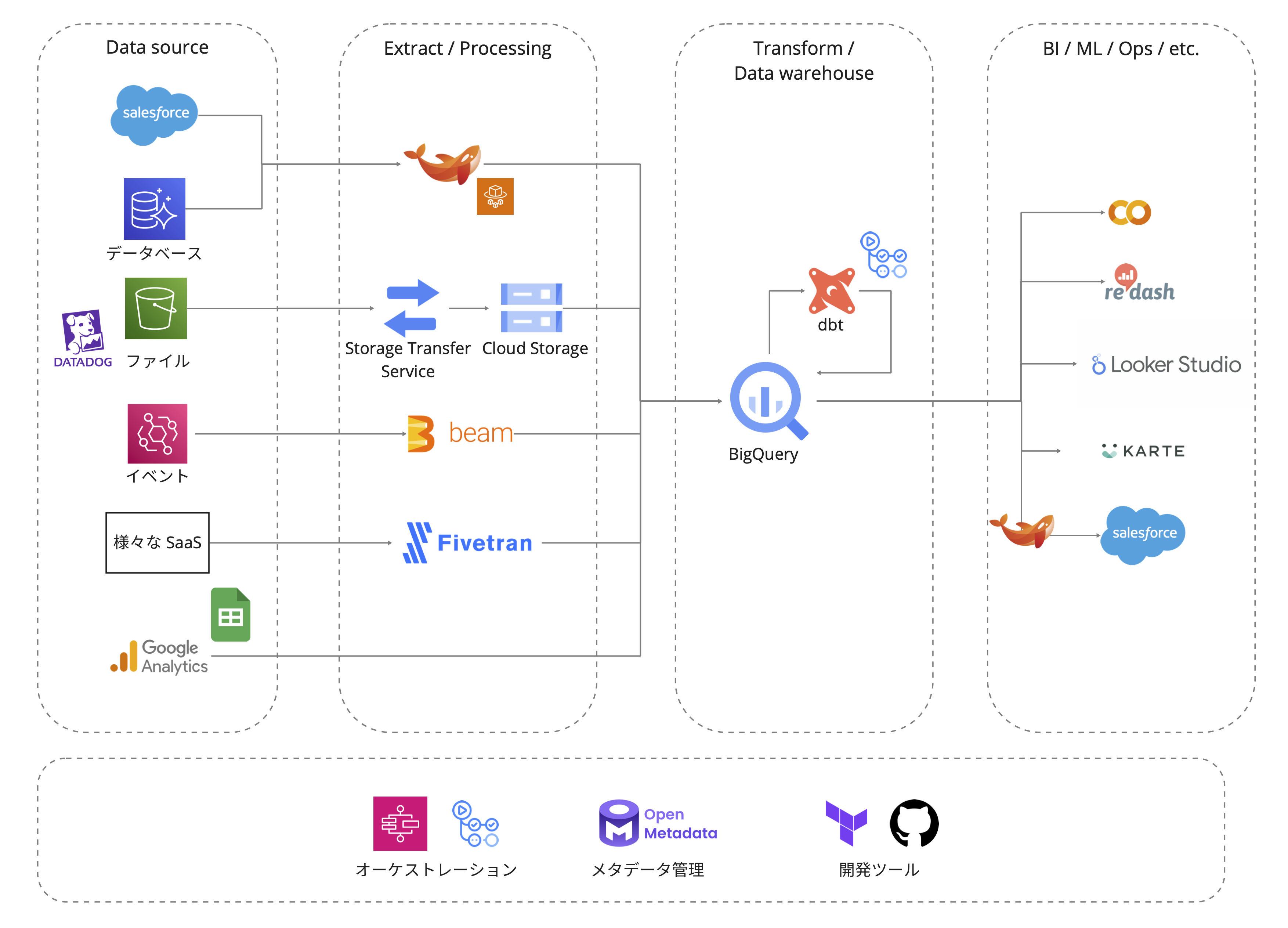 bigquery4_layerx