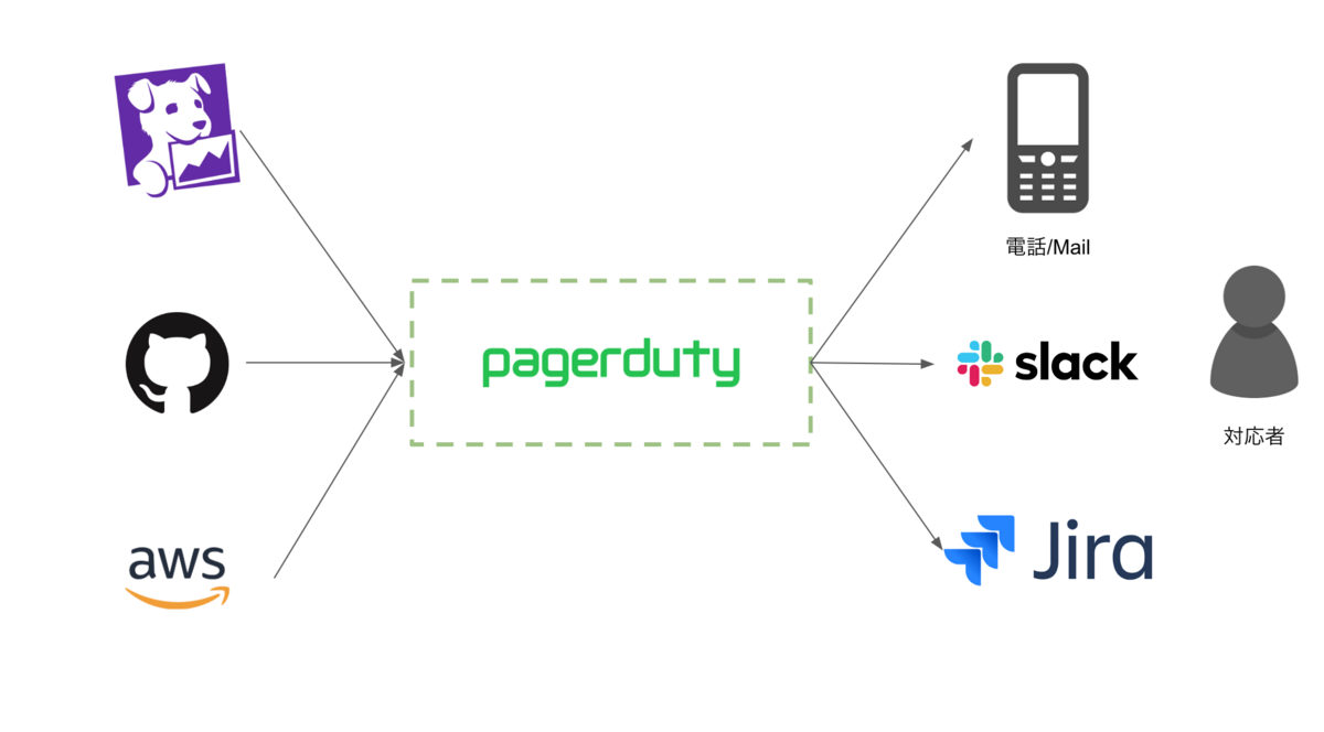 PagerDutyを用いたアラート対応改善の取り組みとTips紹介