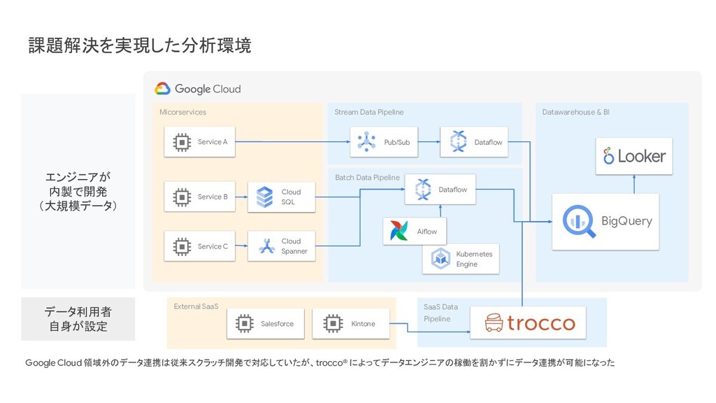 メルカリ社が運用する trocco & BigQuery のデータ分析基盤と経済性 #GoogleCloudDay / 20210526